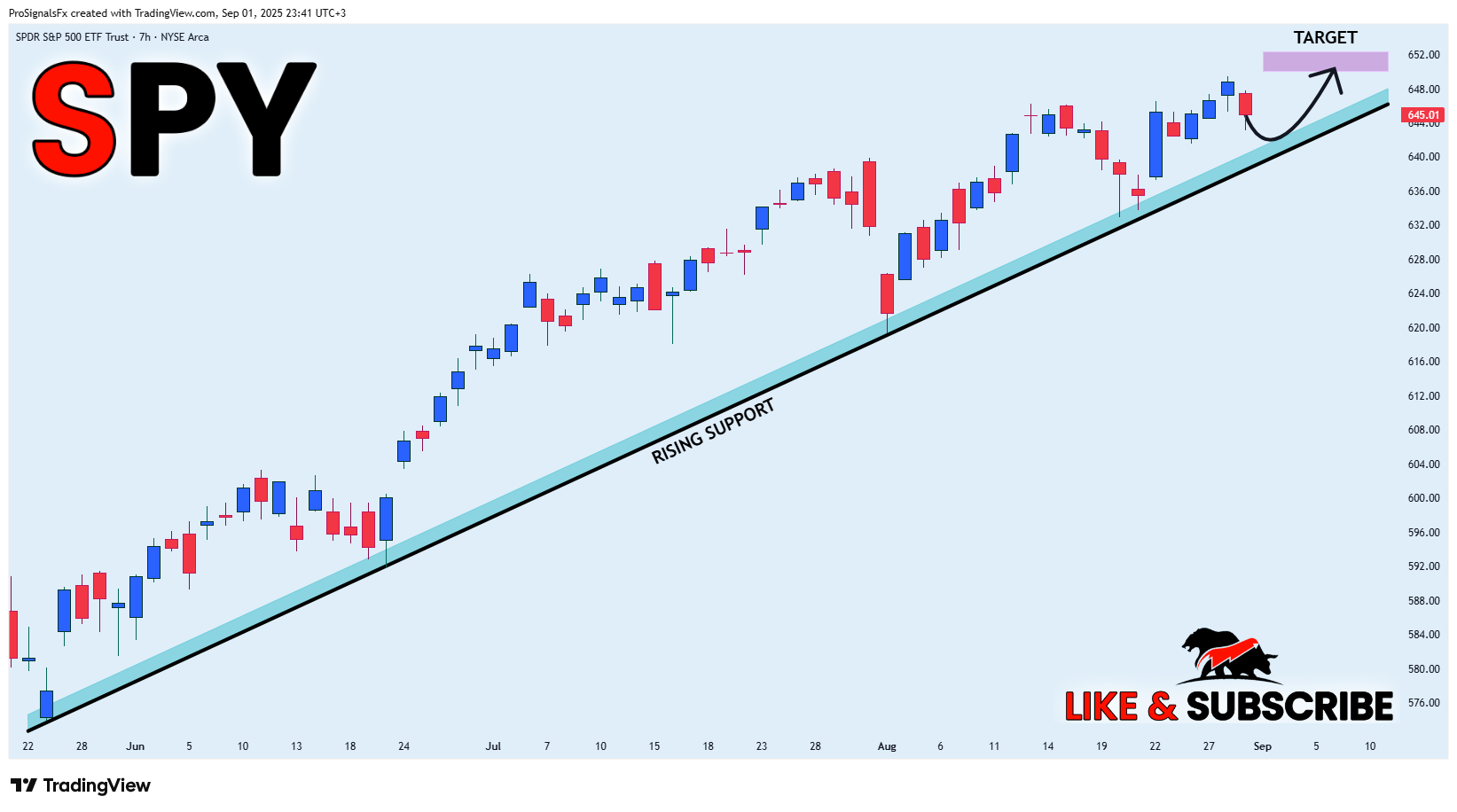 BATS:SPY Chart Image by ProSignalsFx