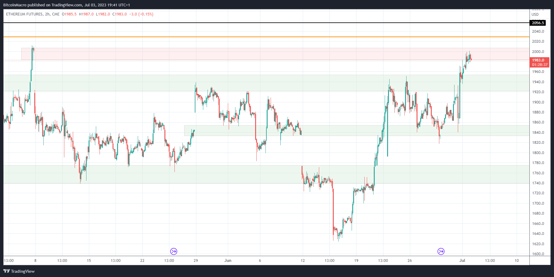 CME:ETH1! Chart Image by BitcoinMacro