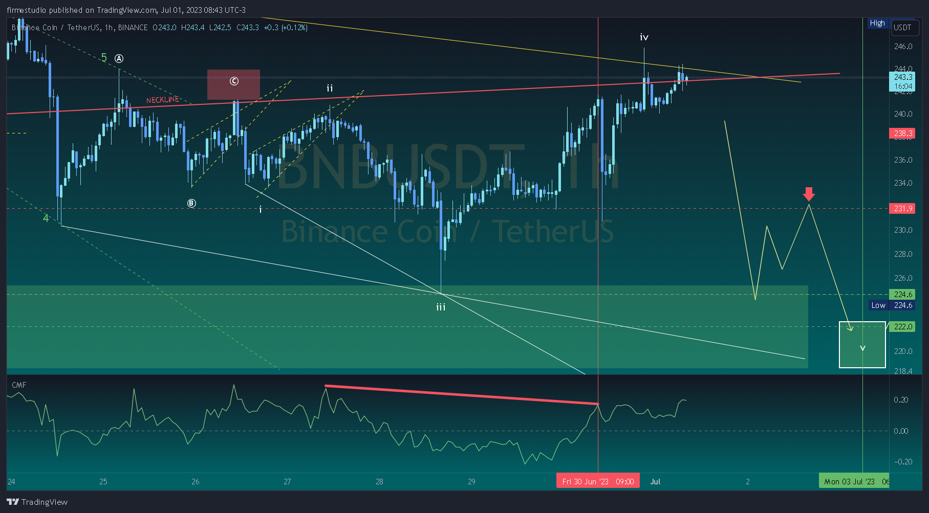BINANCE:BNBUSDT Chart Image by firmestudio