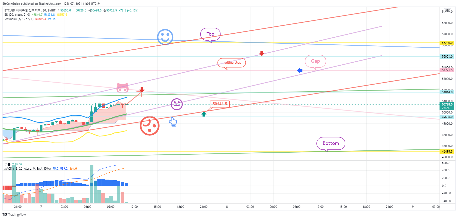 BYBIT:BTCUSD Chart Image by BitCoinGuide