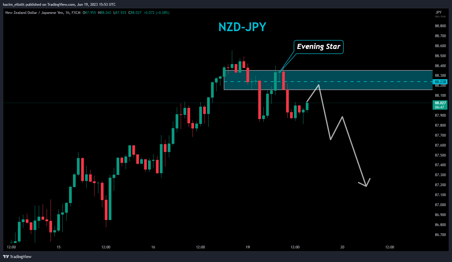 FX:NZDJPY Chart Image by kacim_elloitt