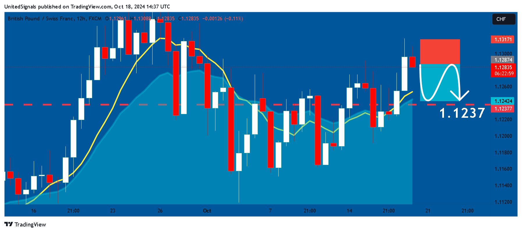 FX:GBPCHF Chart Image by UnitedSignals