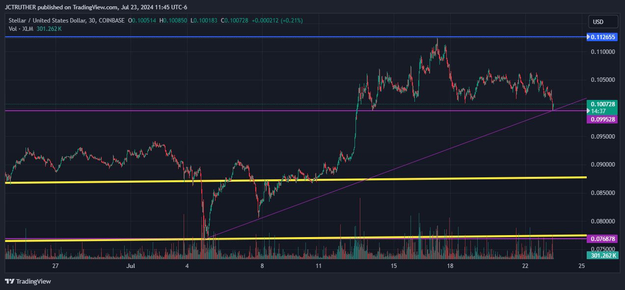 COINBASE:XLMUSD Chart Image by JCTRUTHER