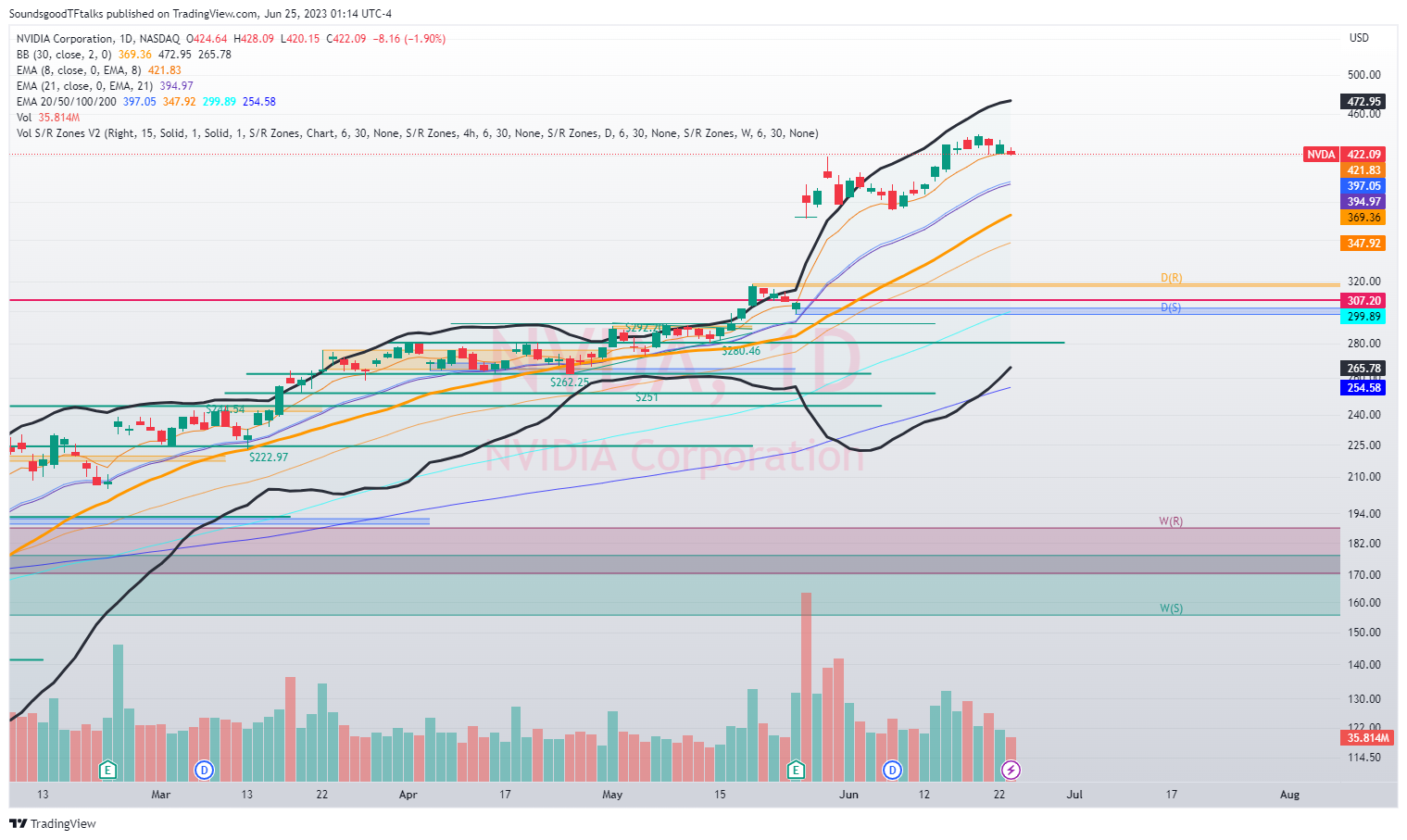 NASDAQ:NVDA Chart Image by SoundsgoodTFtalks