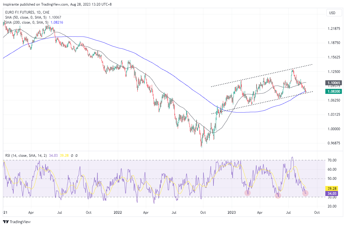 CME:6E1! Chart Image by inspirante