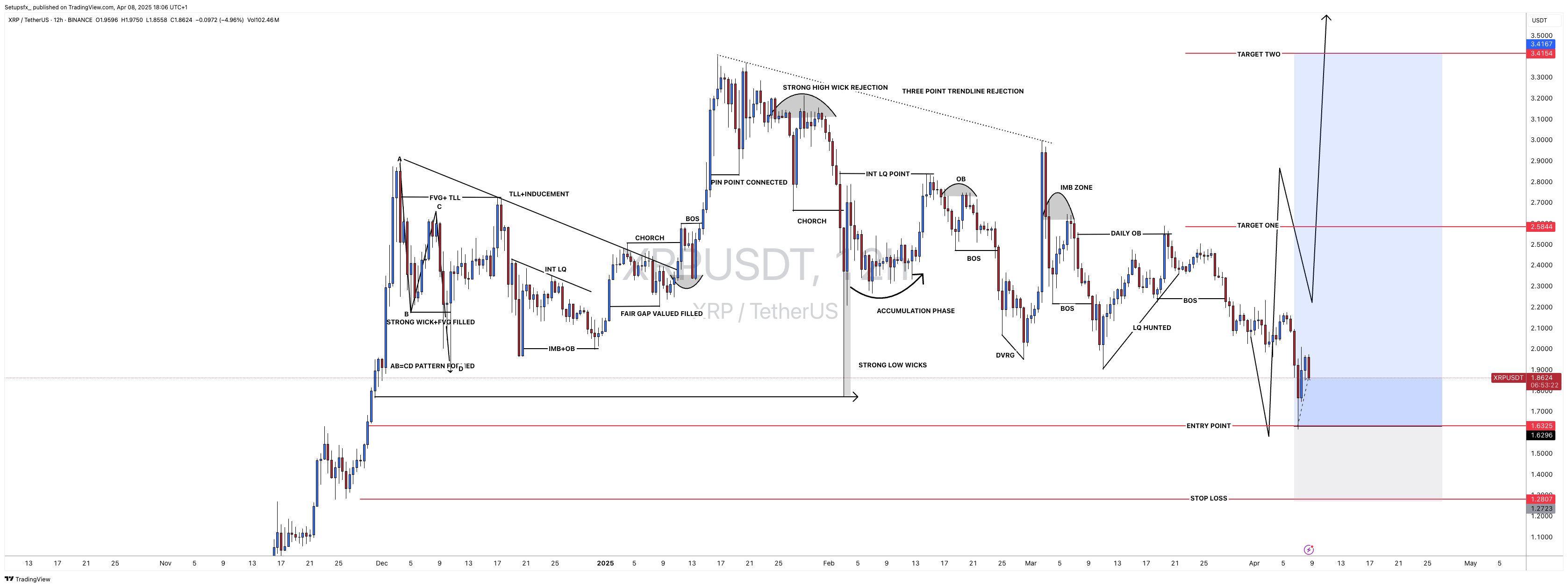 BINANCE:XRPUSDT Chart Image by Setupsfx_