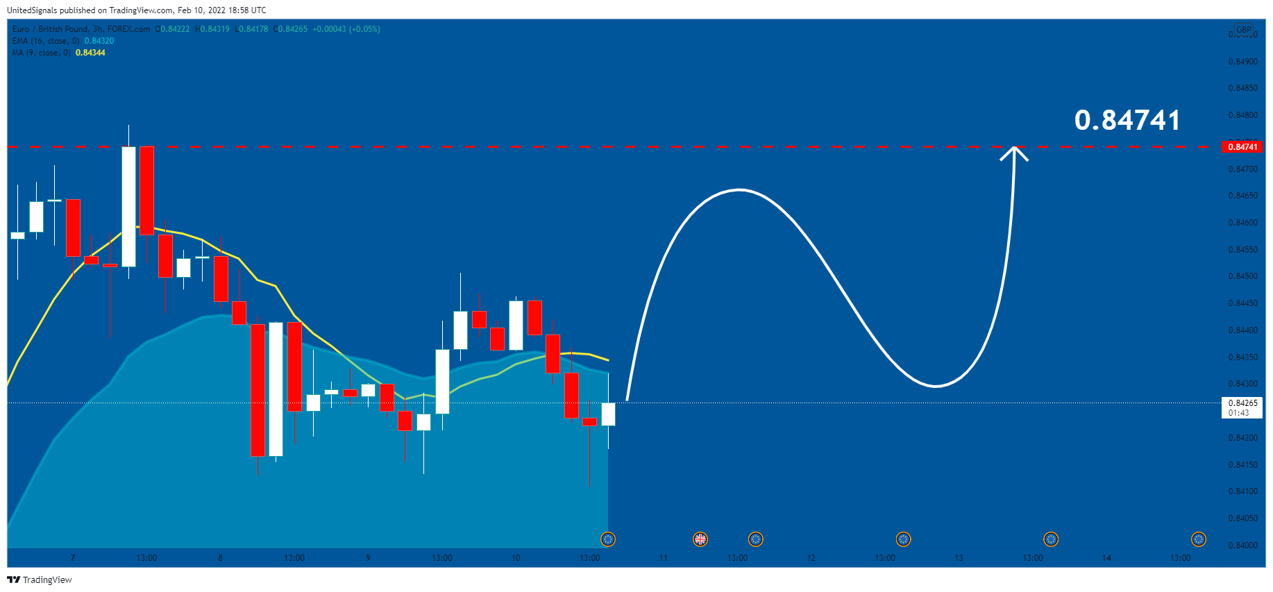 FOREXCOM:EURGBP Chart Image by UnitedSignals