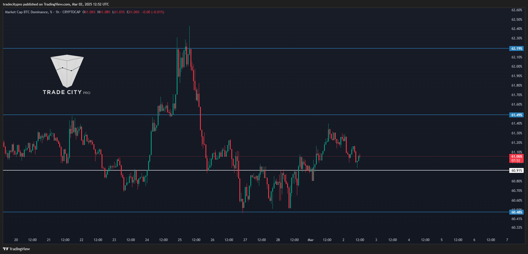 CRYPTOCAP:BTC.D Chart Image by tradecitypro