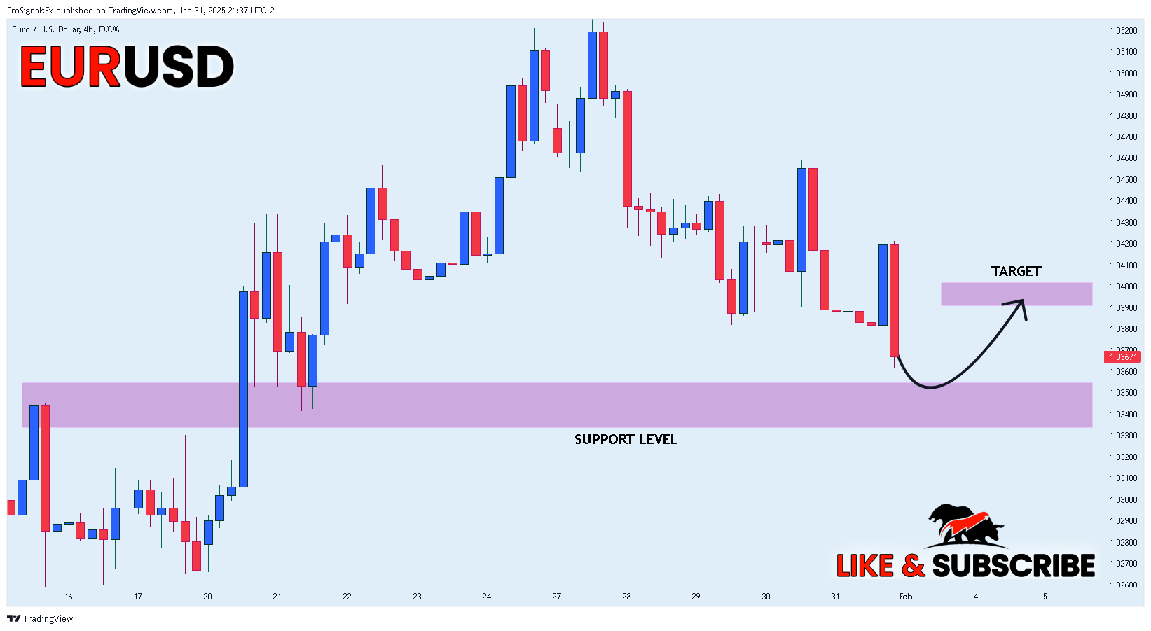 FX:EURUSD Chart Image by ProSignalsFx