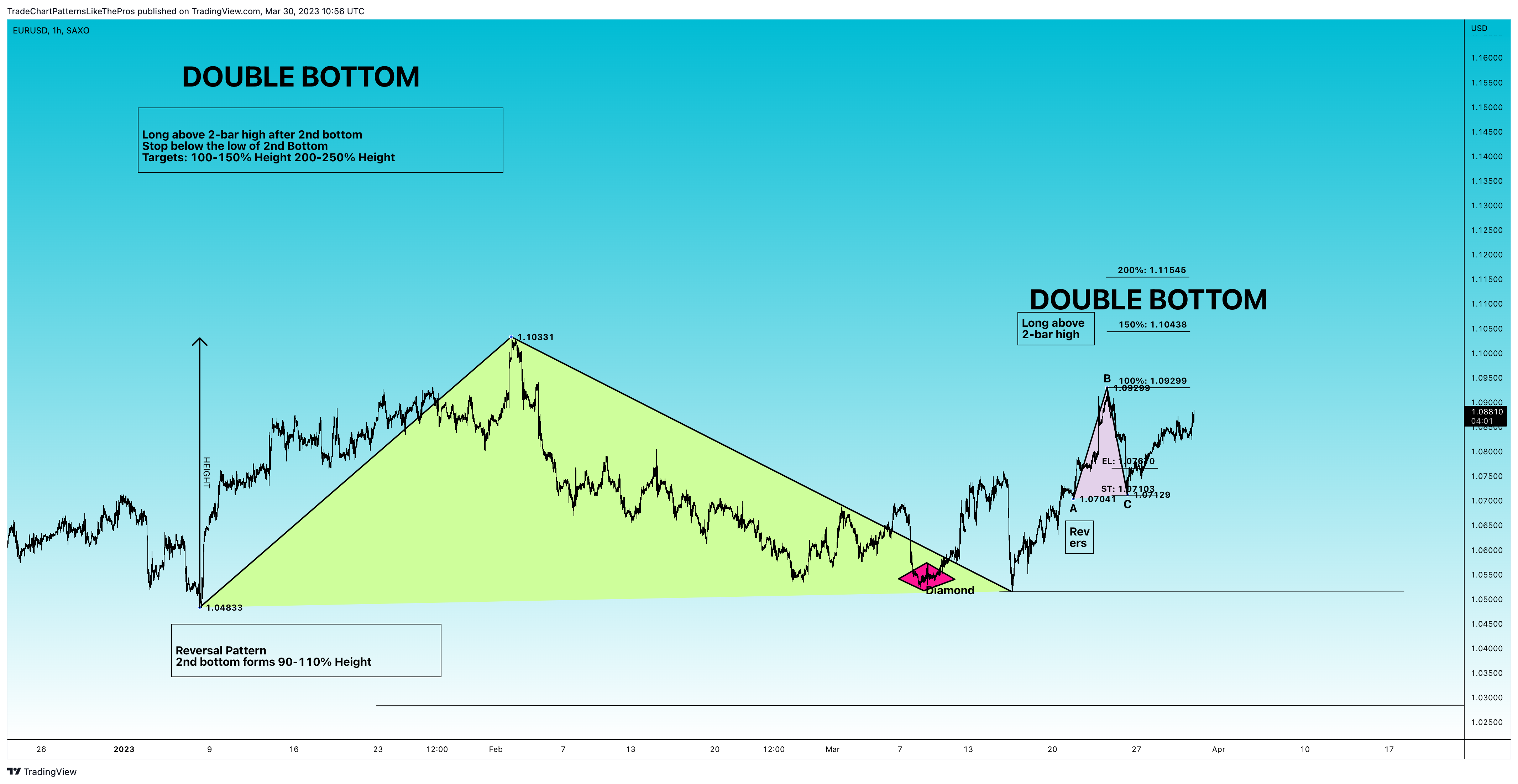 SAXO:EURUSD Chart Image by TradeChartPatternsLikeThePros