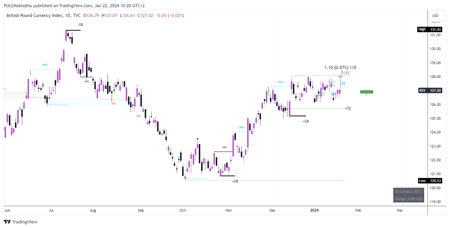 TVC:BXY Chart Image by PULEMokhothu
