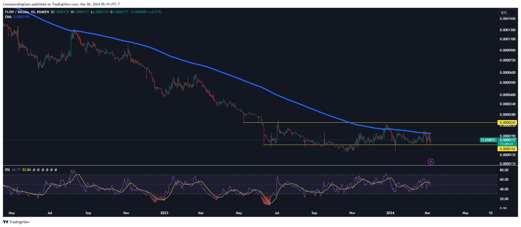 KRAKEN:FLOWBTC Chart Image by CompoundingGain