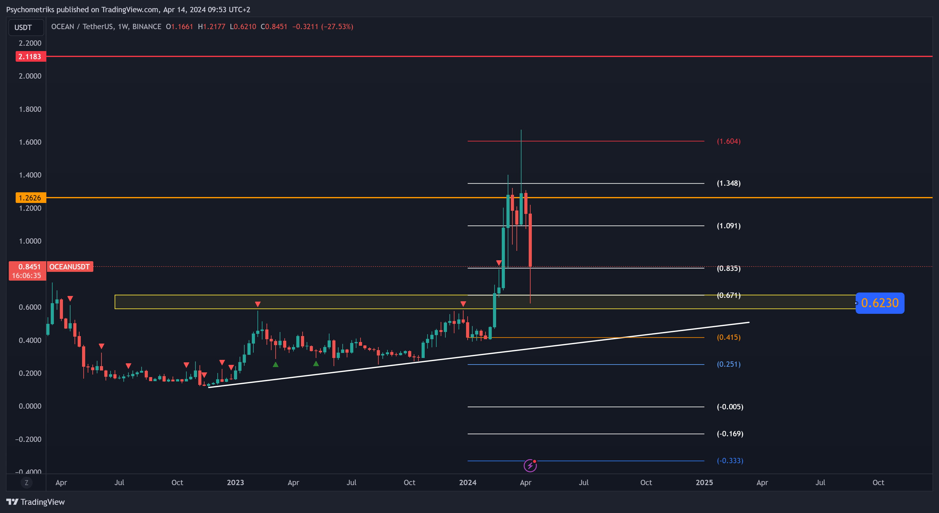 BINANCE:OCEANUSDT Chart Image by Psychometriks