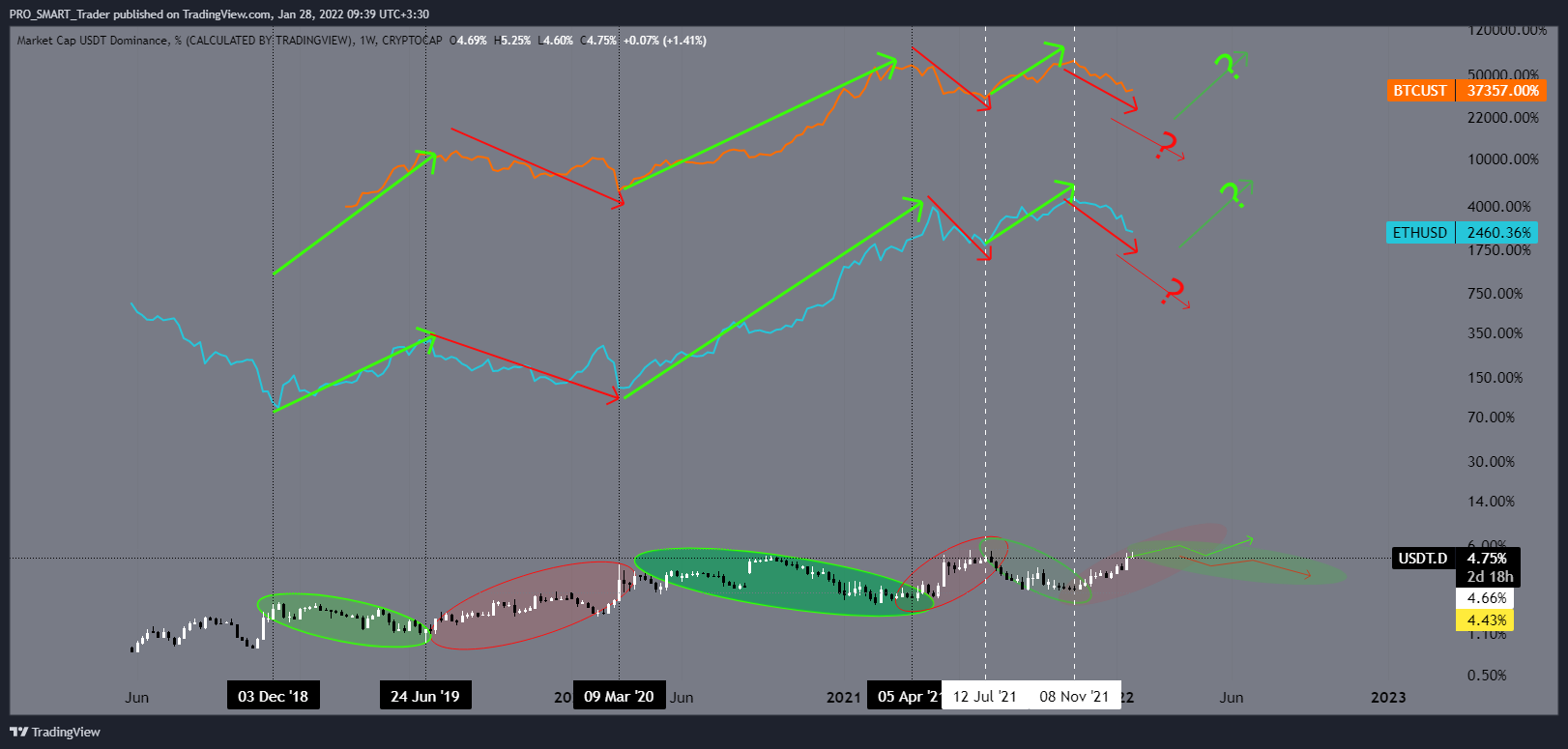 CRYPTOCAP:USDT.D Chart Image by PRO_SMART_Trader
