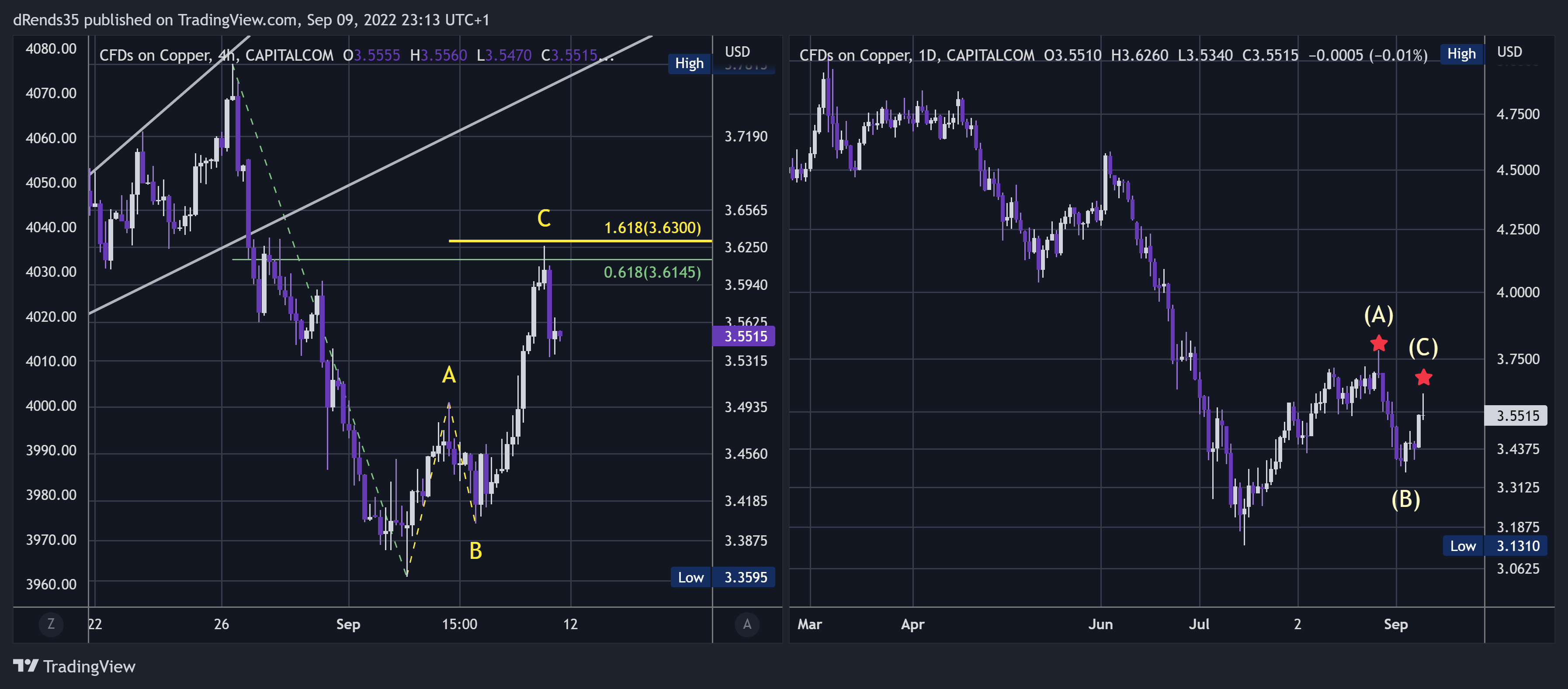 CAPITALCOM:COPPER Chart Image by dRends35