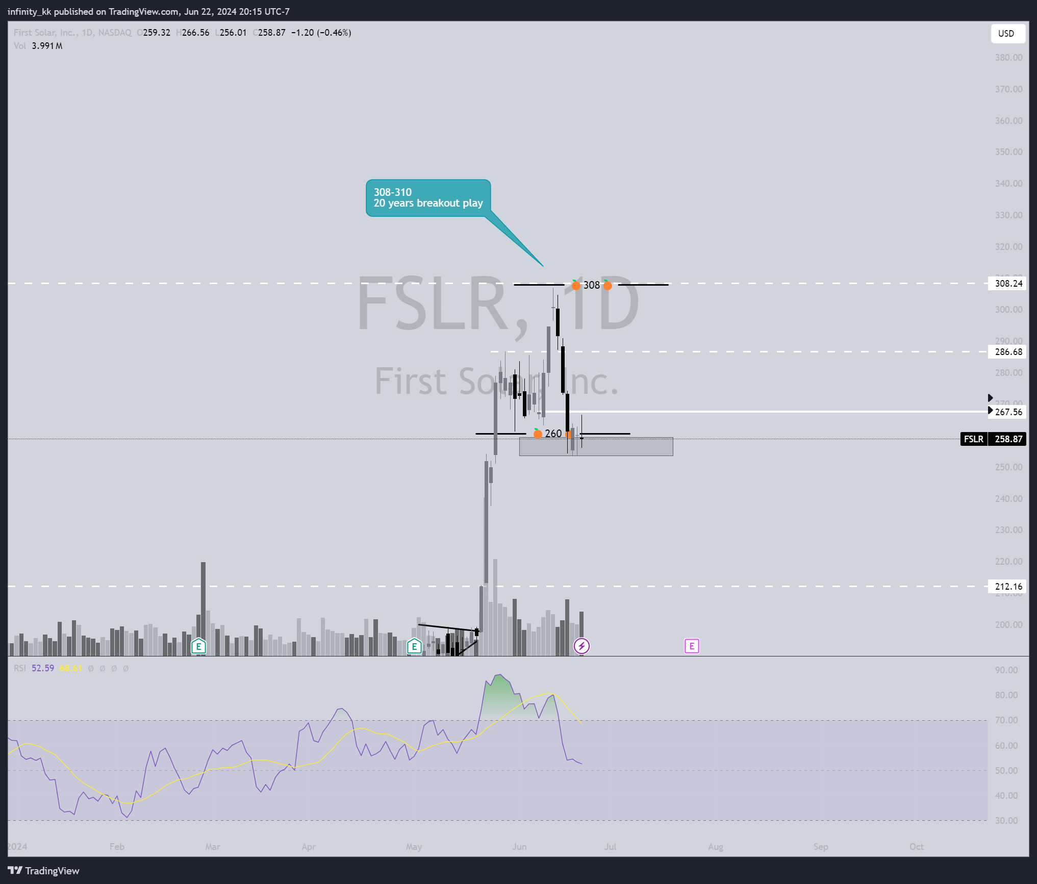 BATS:FSLR Chart Image by infinity_kk