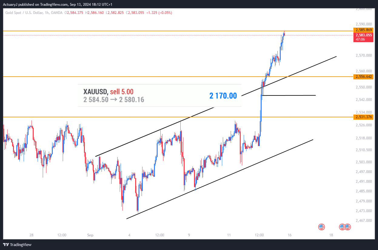OANDA:XAUUSD Chart Image by ActuaryJ