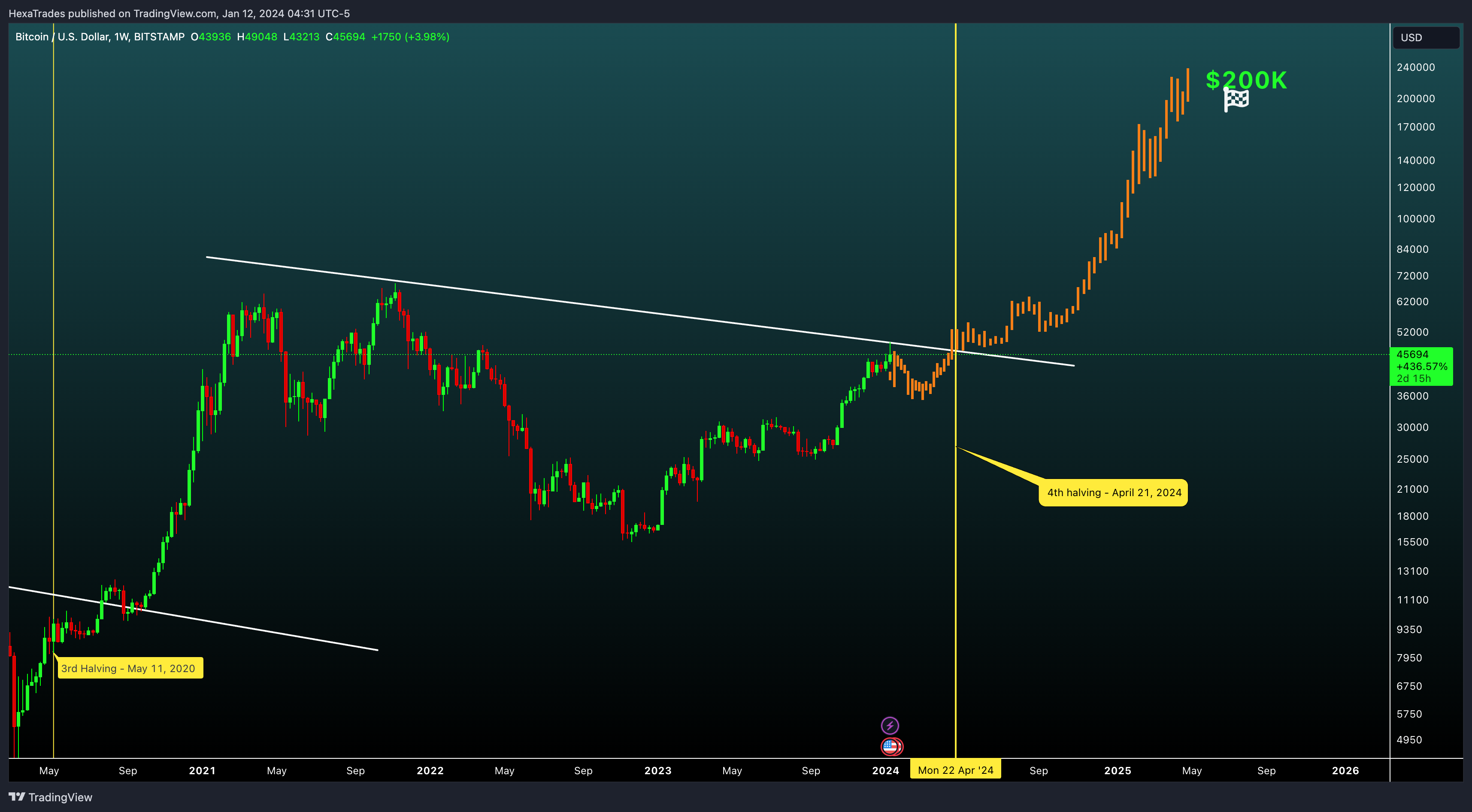 BITSTAMP:BTCUSD Chart Image by HexaTrades