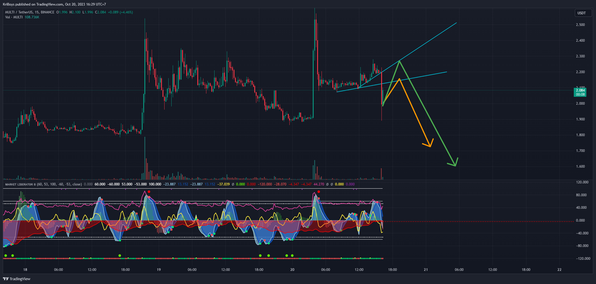 BINANCE:MULTIUSDT Chart Image by KriBoys