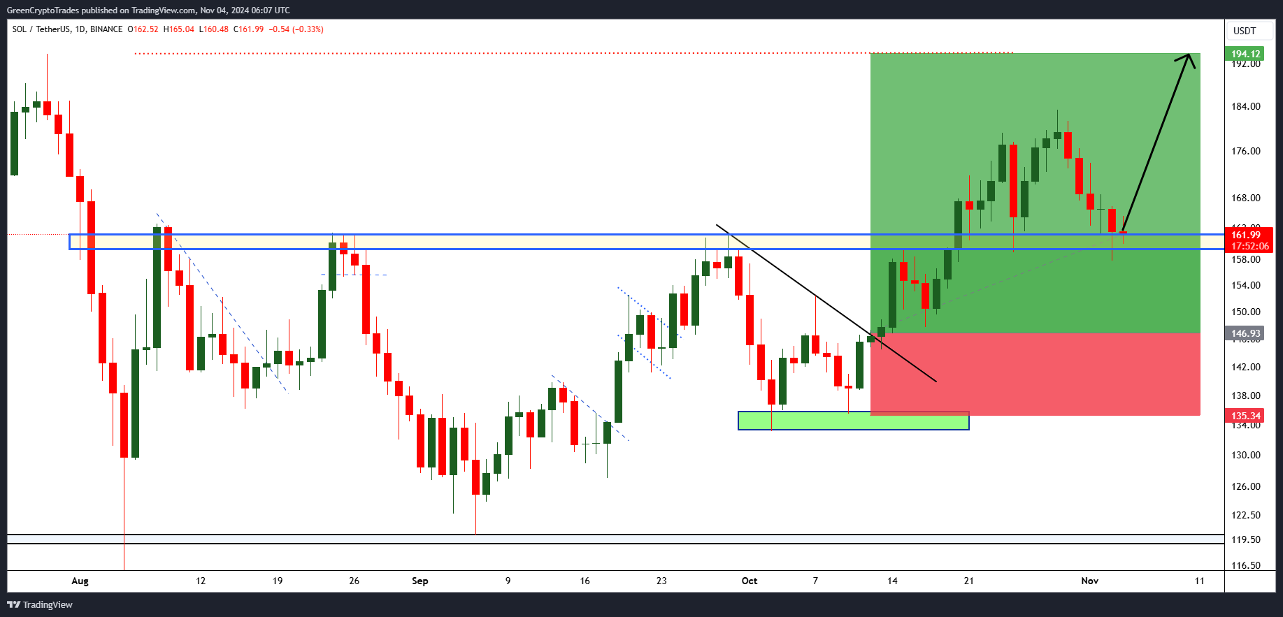 BINANCE:SOLUSDT Chart Image by GreenCryptoTrades