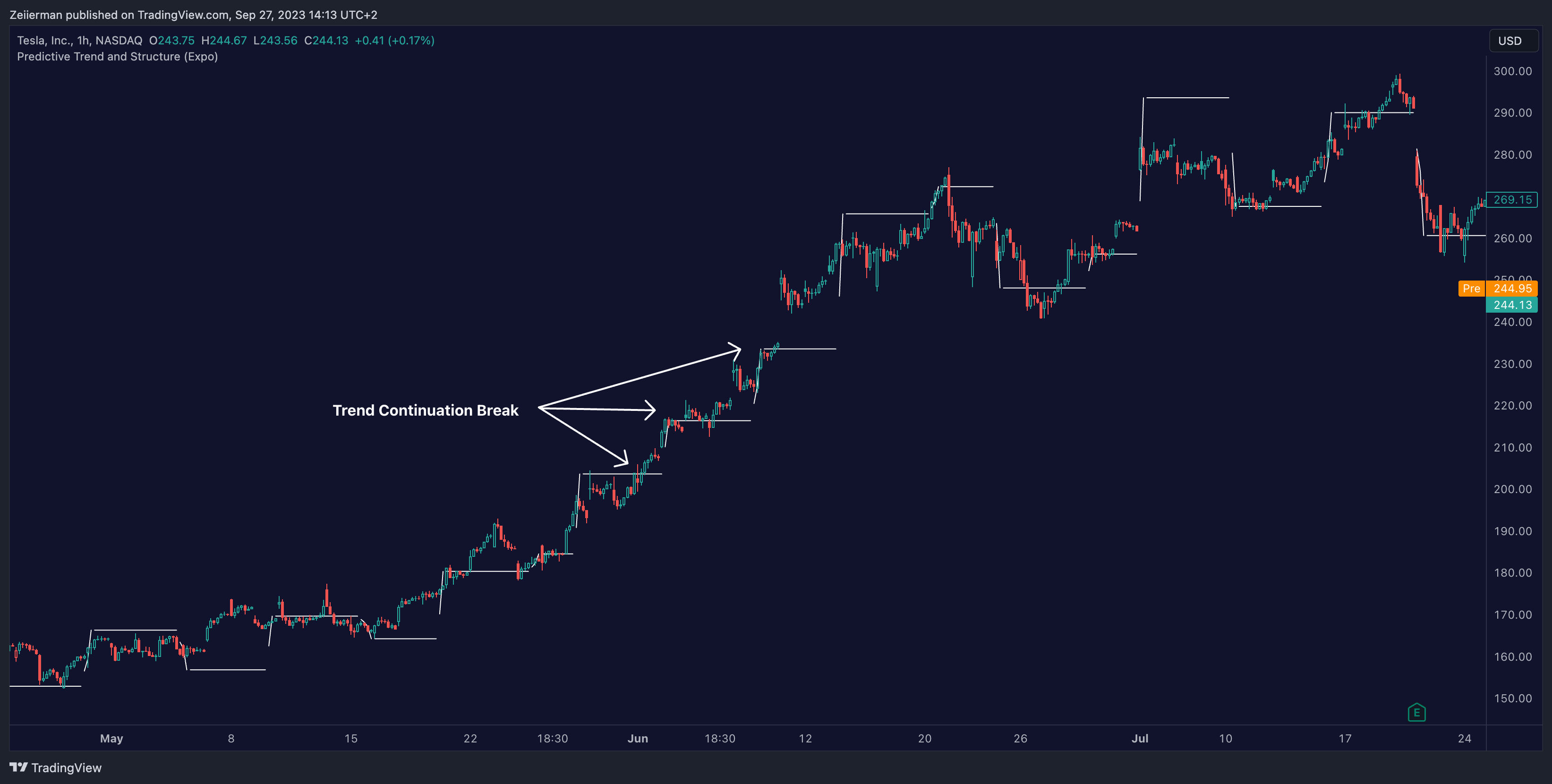 BATS:TSLA Chart Image by Zeiierman