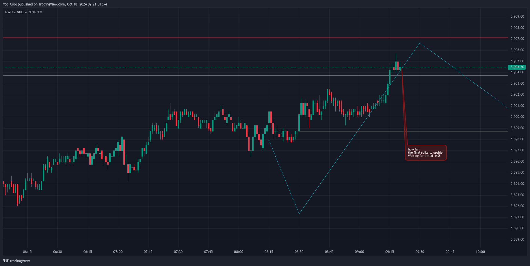 CME_MINI:ESZ2024 Chart Image by Yoo_Cool