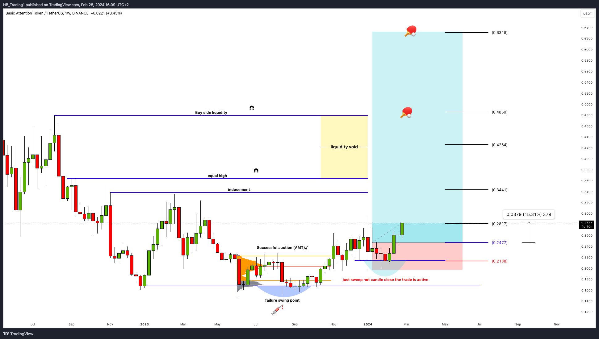 BINANCE:BATUSDT Chart Image by HB_Trading1