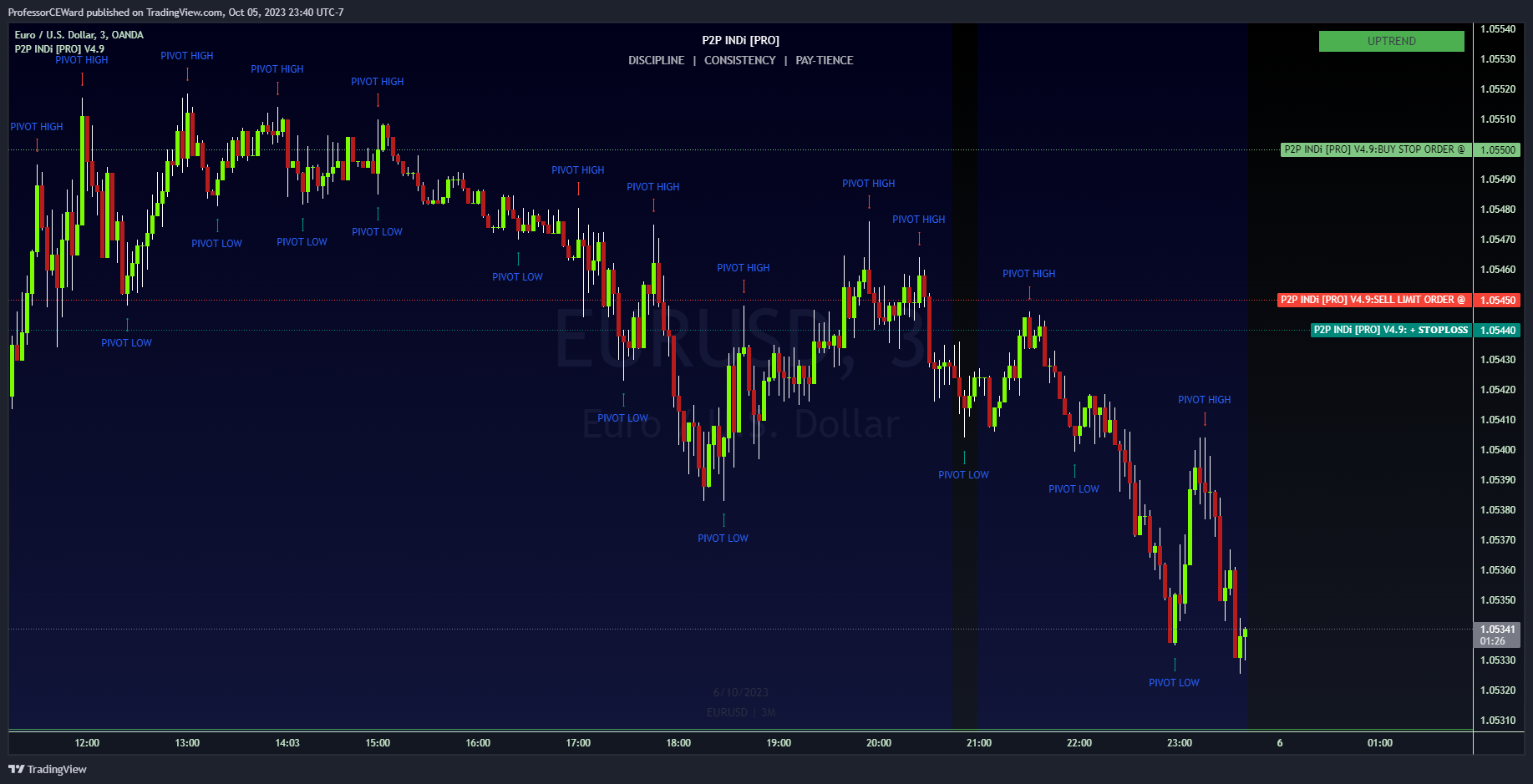 OANDA:EURUSD Chart Image by ProfessorCEWard