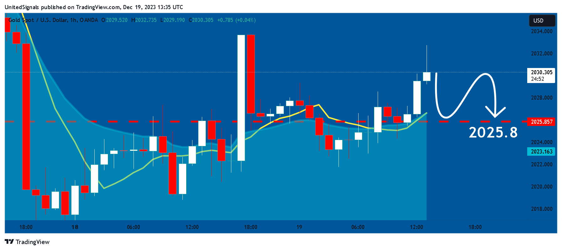 OANDA:XAUUSD Chart Image by UnitedSignals
