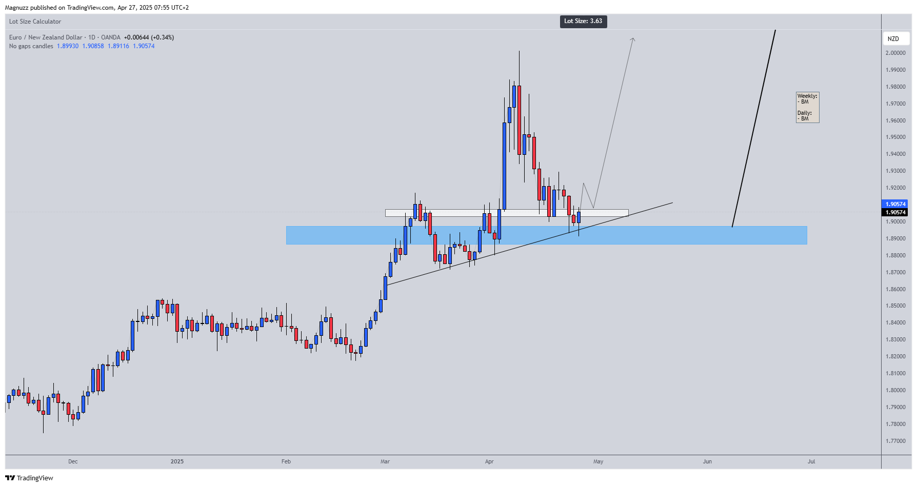 OANDA:EURNZD Chart Image by Magnuzz