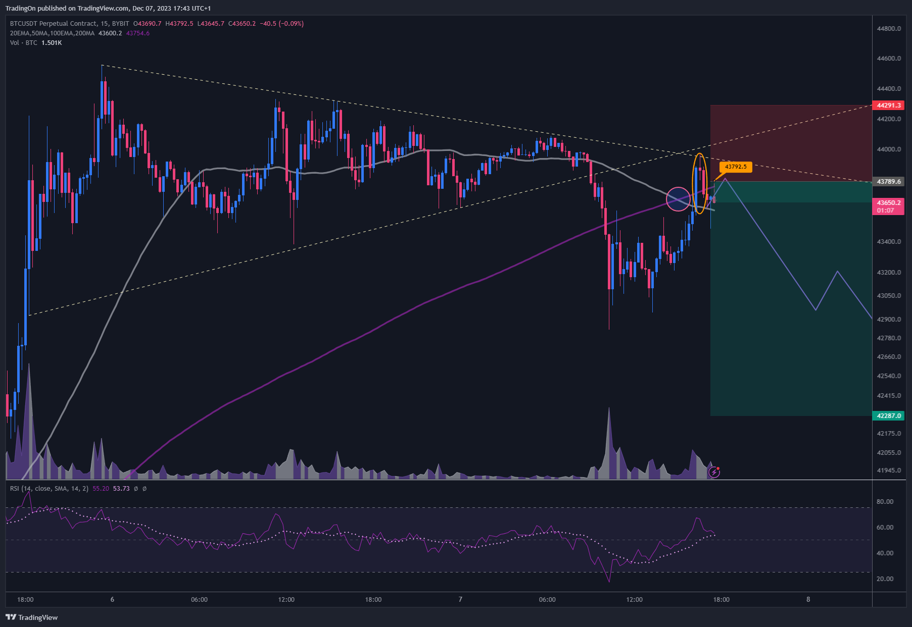 BYBIT:BTCUSDT.P Chart Image by TradingOn