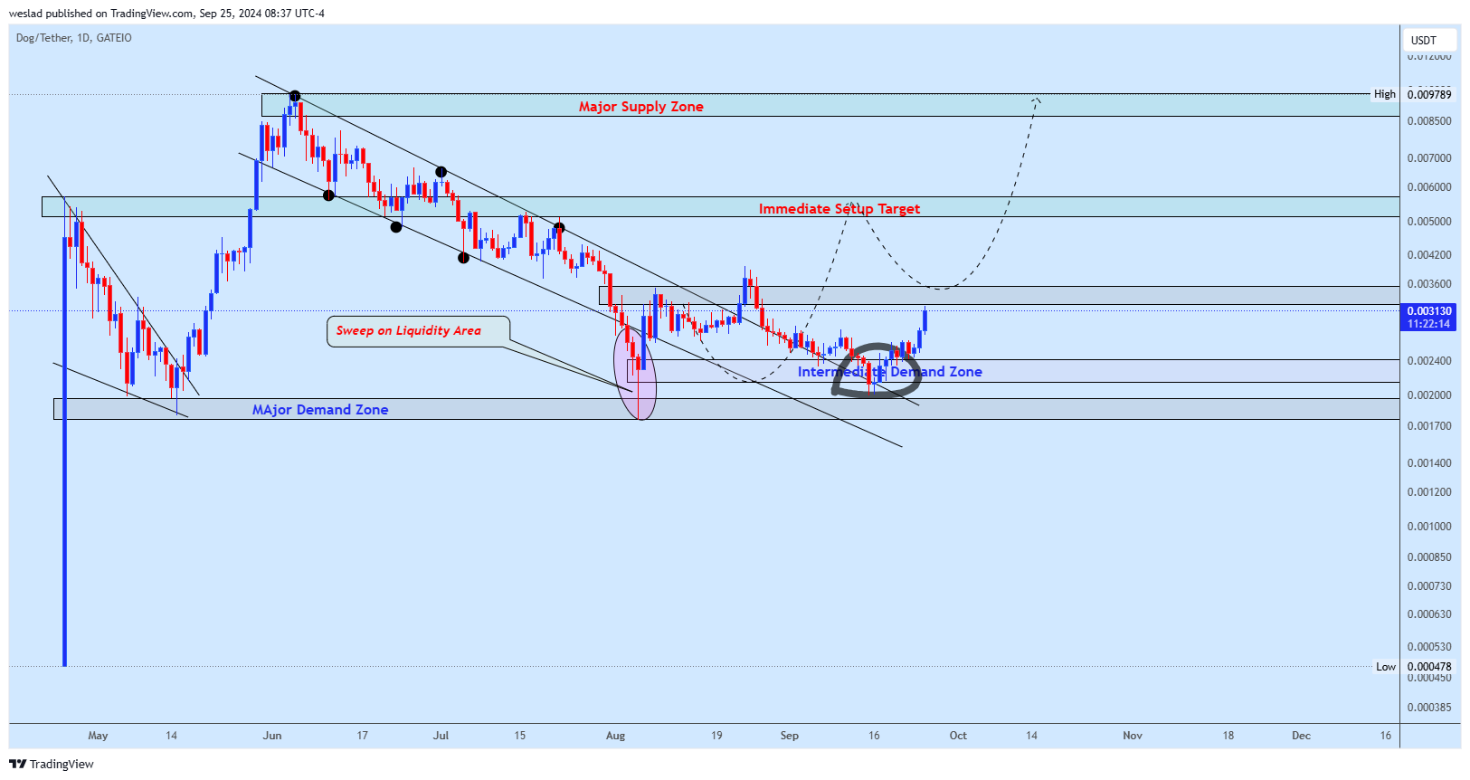GATEIO:DOGUSDT Chart Image by weslad