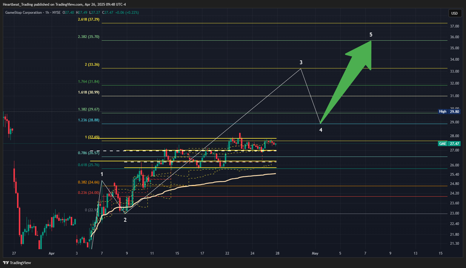 BATS:GME Chart Image by Heartbeat_Trading