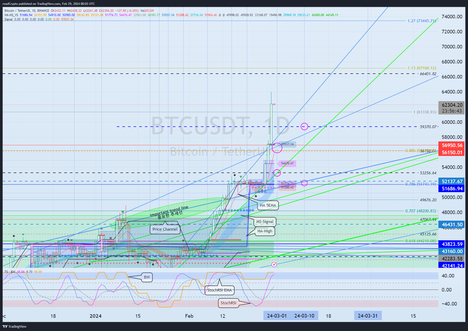 BINANCE:BTCUSDT Chart Image by readCrypto