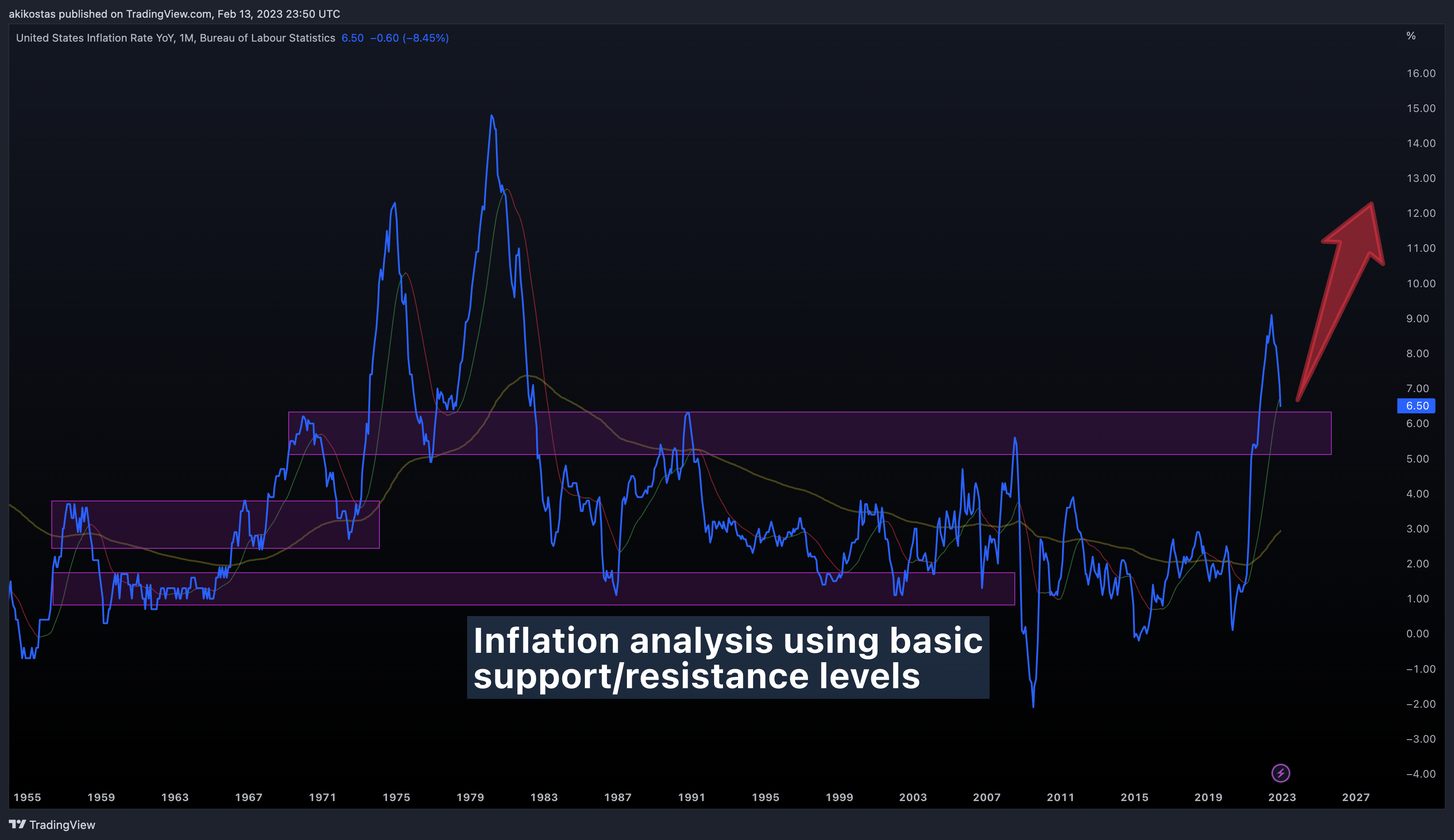 ECONOMICS:USIRYY Chart Image by akikostas