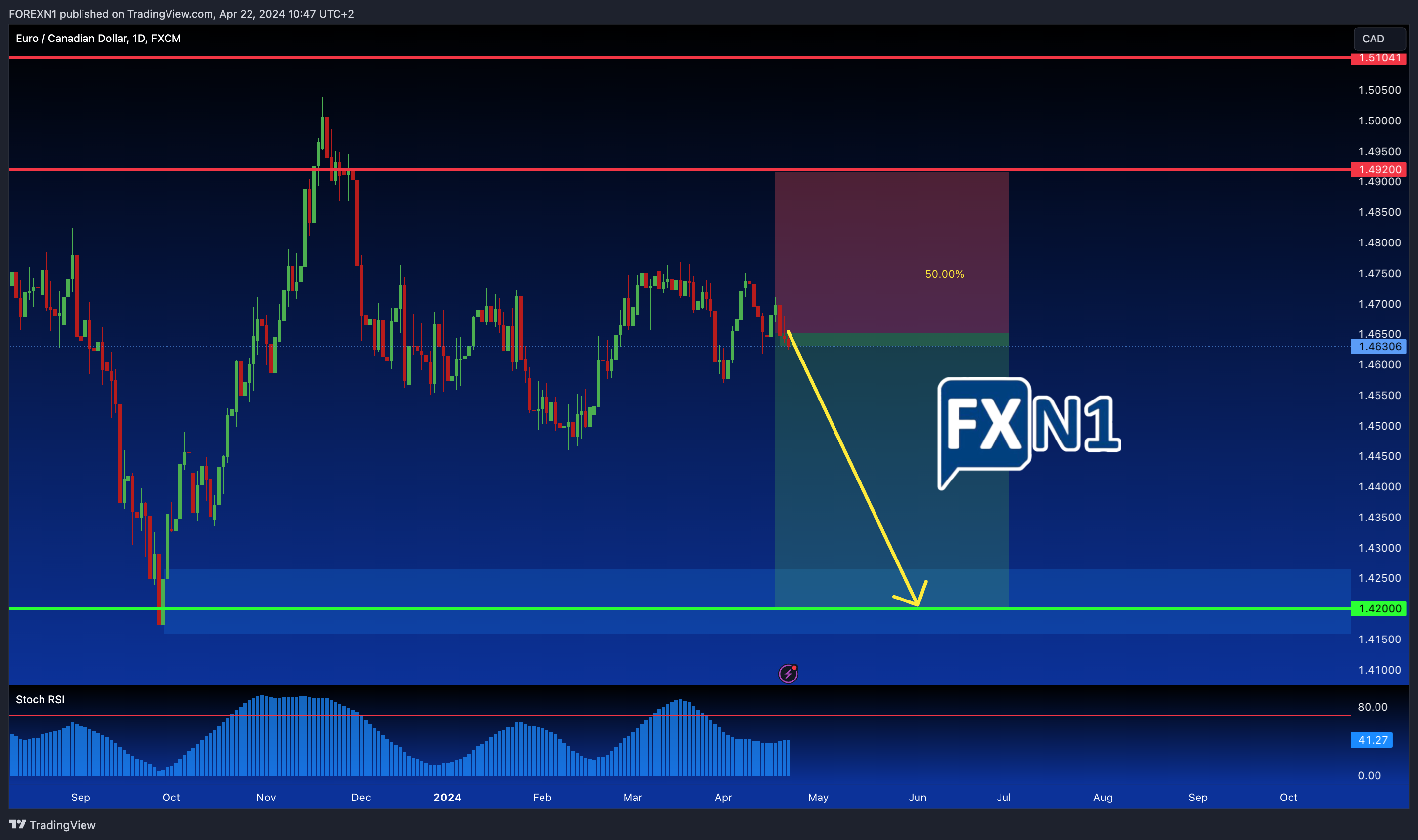 FX:EURCAD Chart Image by FOREXN1