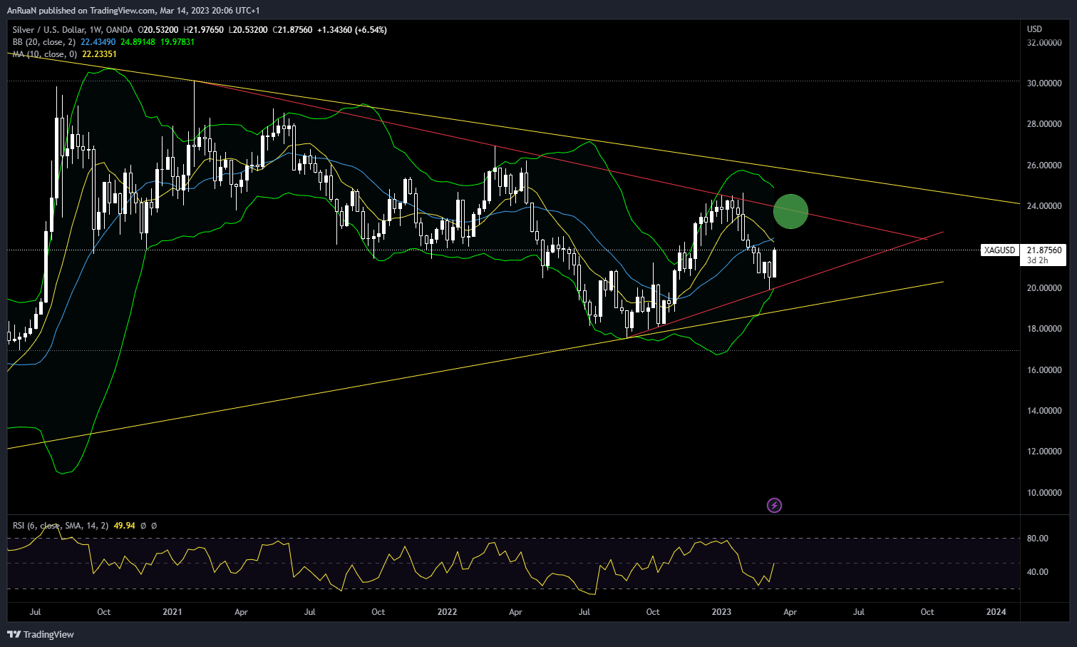 OANDA:XAGUSD Chart Image by AnRuaN