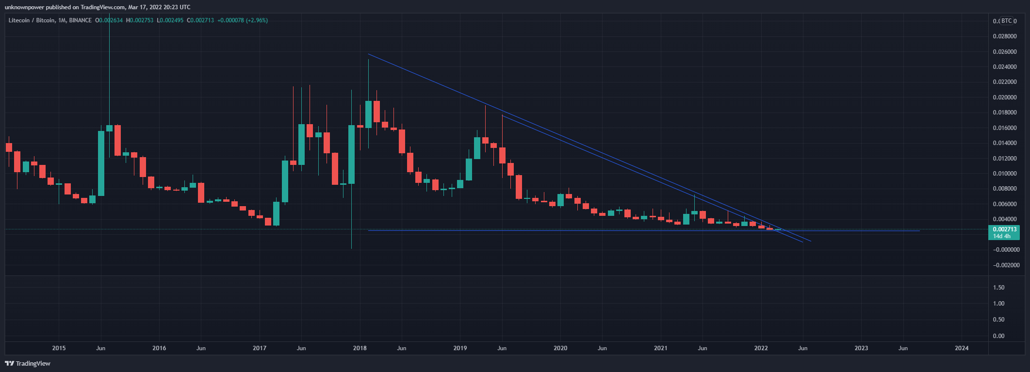 BINANCE:LTCBTC Chart Image by unknownpower