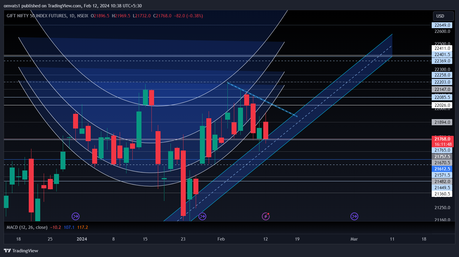 NSEIX:NIFTY1! Chart Image by omvats1