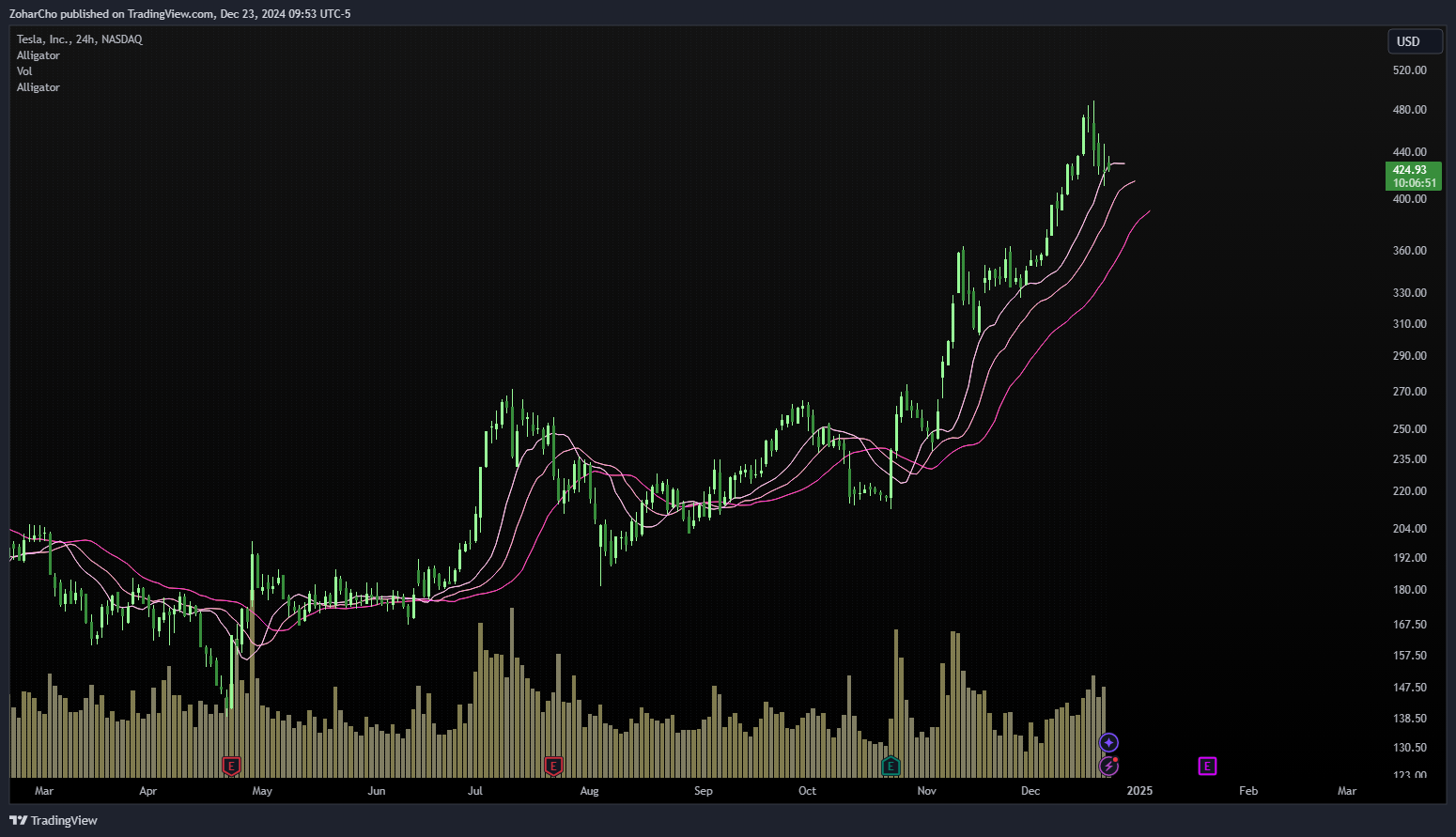 NASDAQ:TSLA Chart Image by ZoharCho
