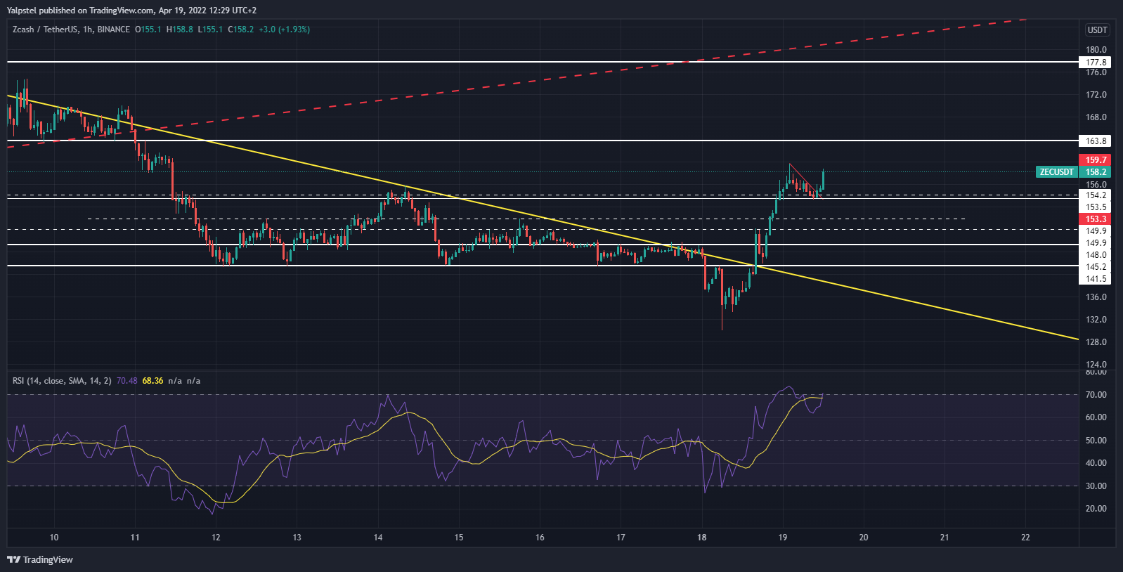BINANCE:ZECUSDT Chart Image by Yalpstel
