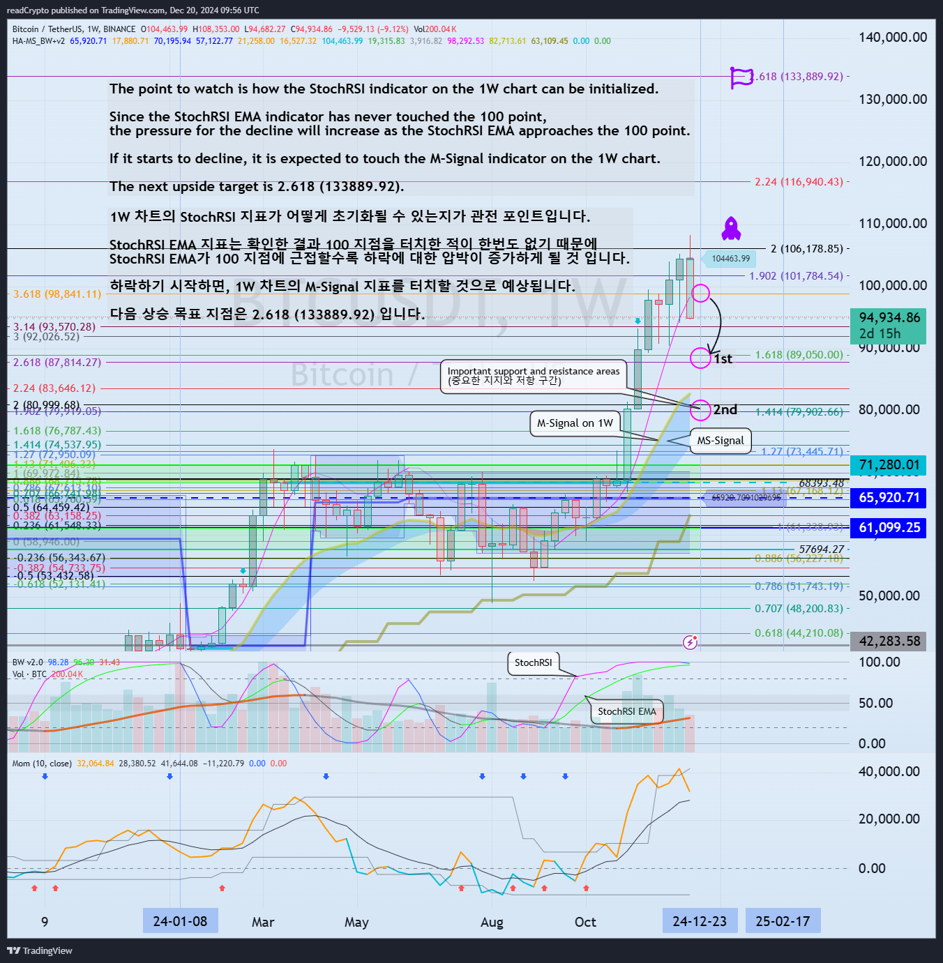 BINANCE:BTCUSDT Chart Image by readCrypto