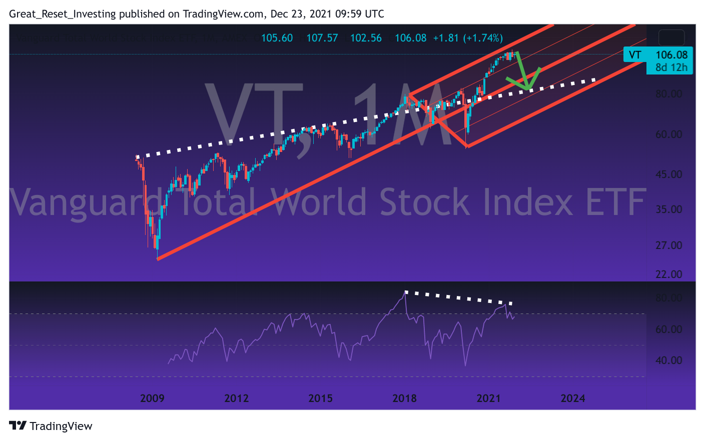 AMEX:VT Chart Image by Great_Reset_Investing