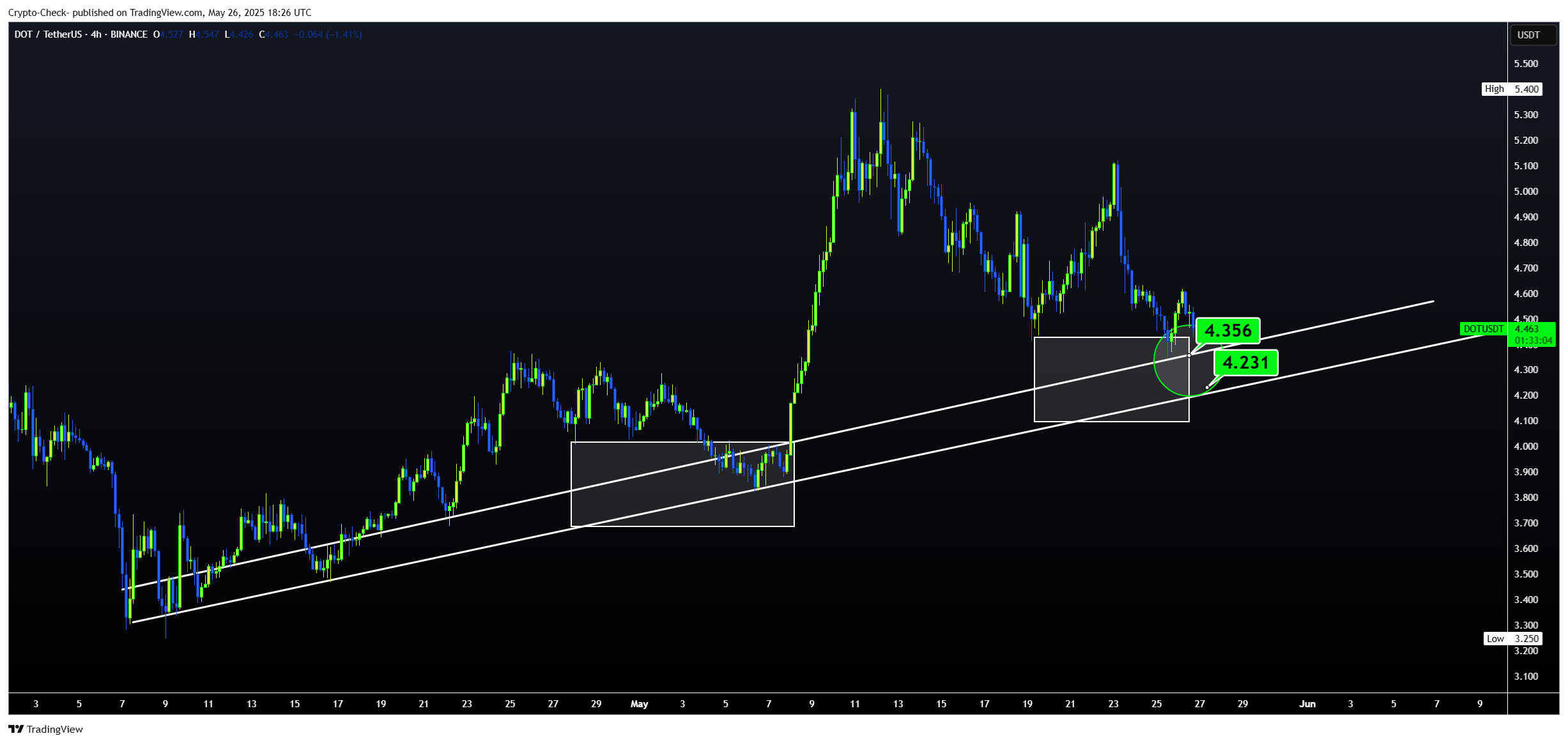 BINANCE:DOTUSDT Chart Image by Crypto-Check-