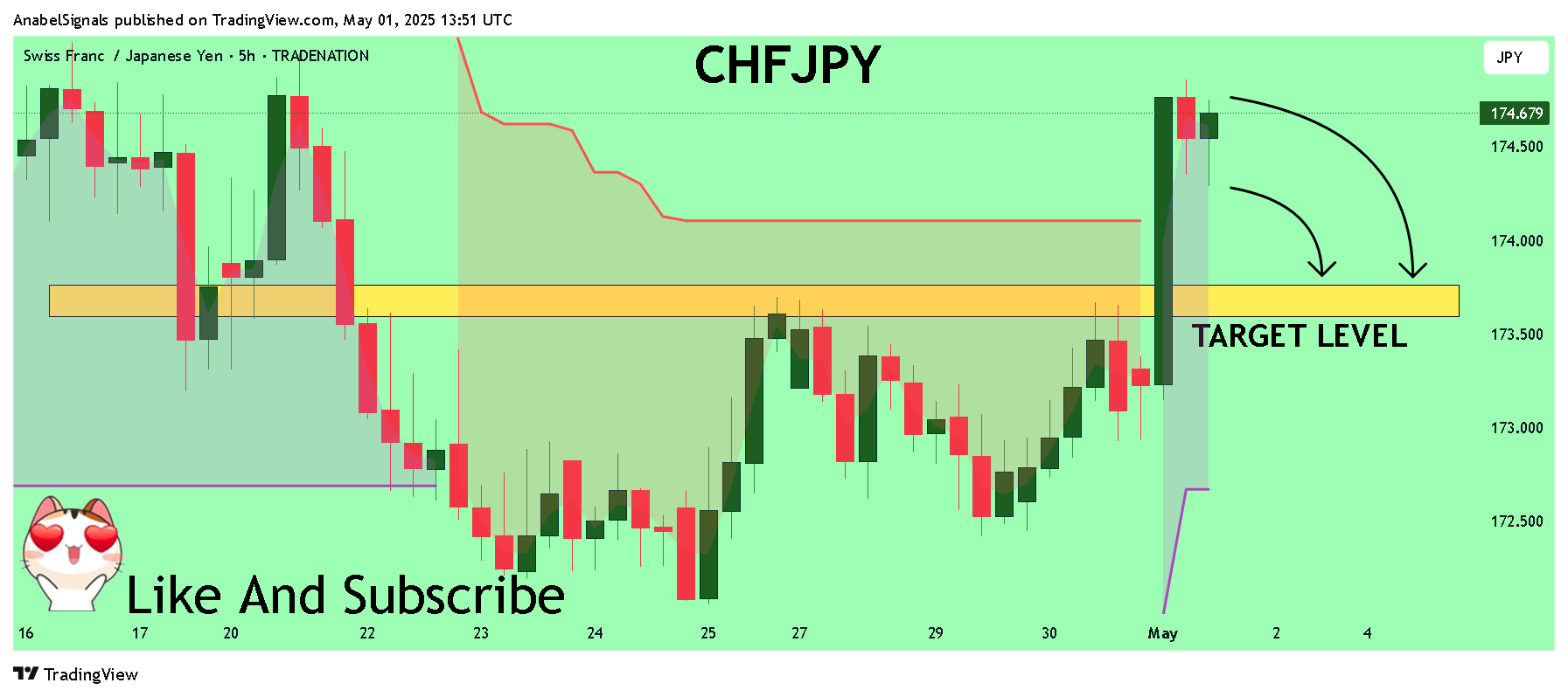 TRADENATION:CHFJPY Chart Image by AnabelSignals