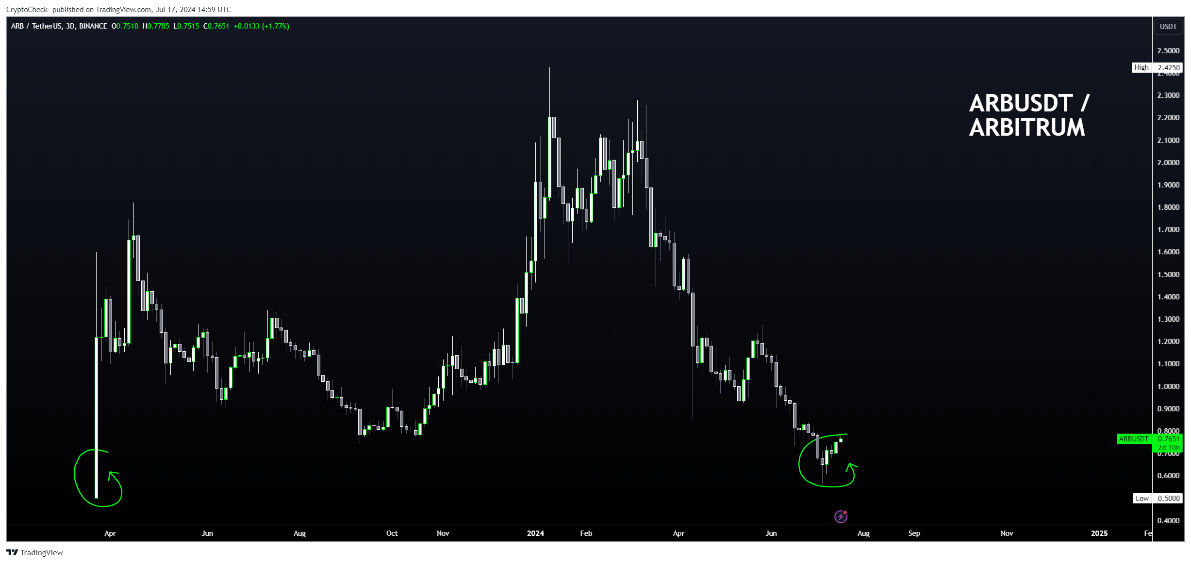 BINANCE:ARBUSDT Chart Image by Crypto-Check-