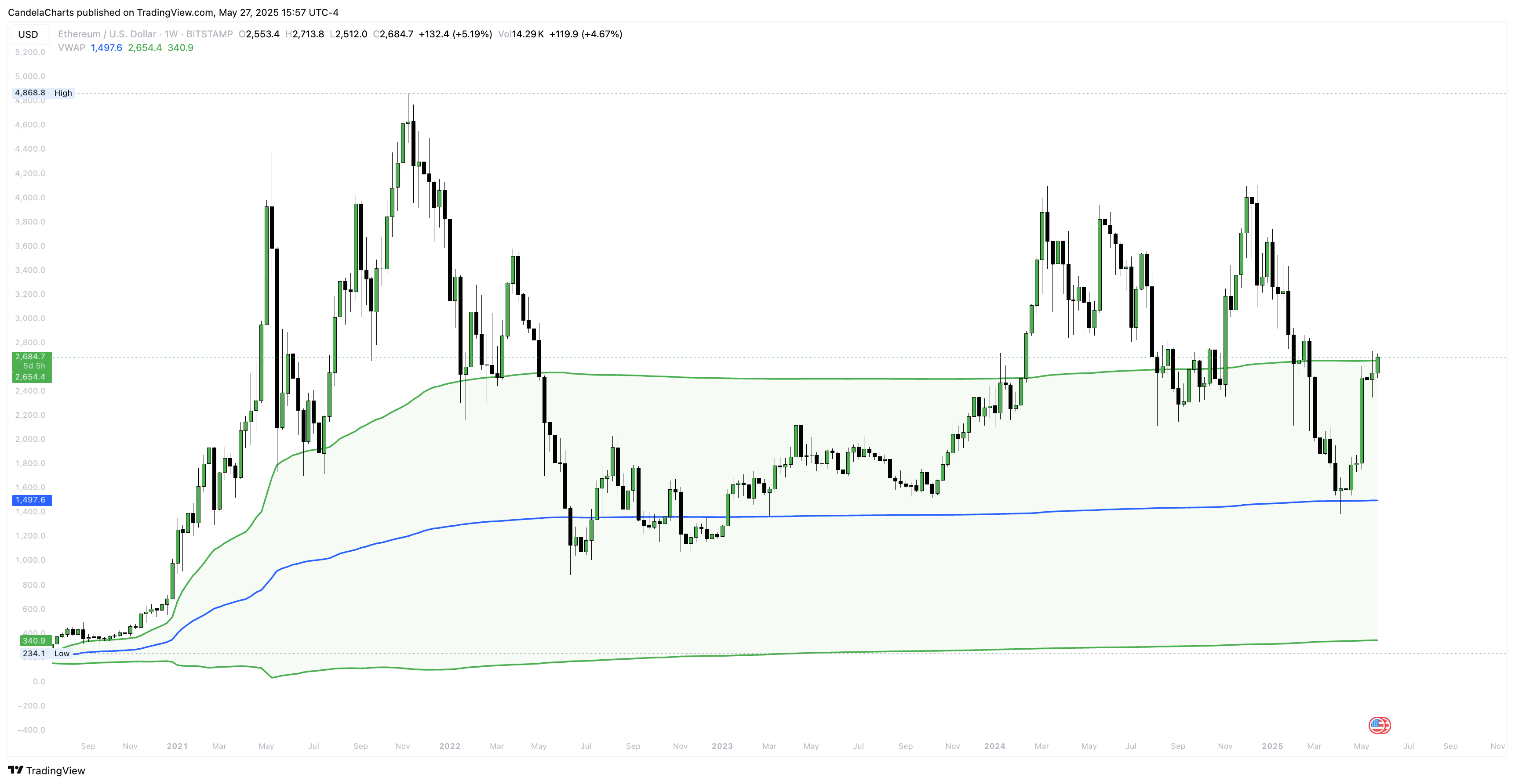 BITSTAMP:ETHUSD Chart Image by CandelaCharts