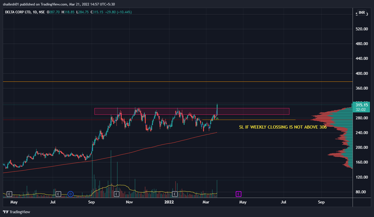 NSE:DELTACORP Chart Image by shailesh01