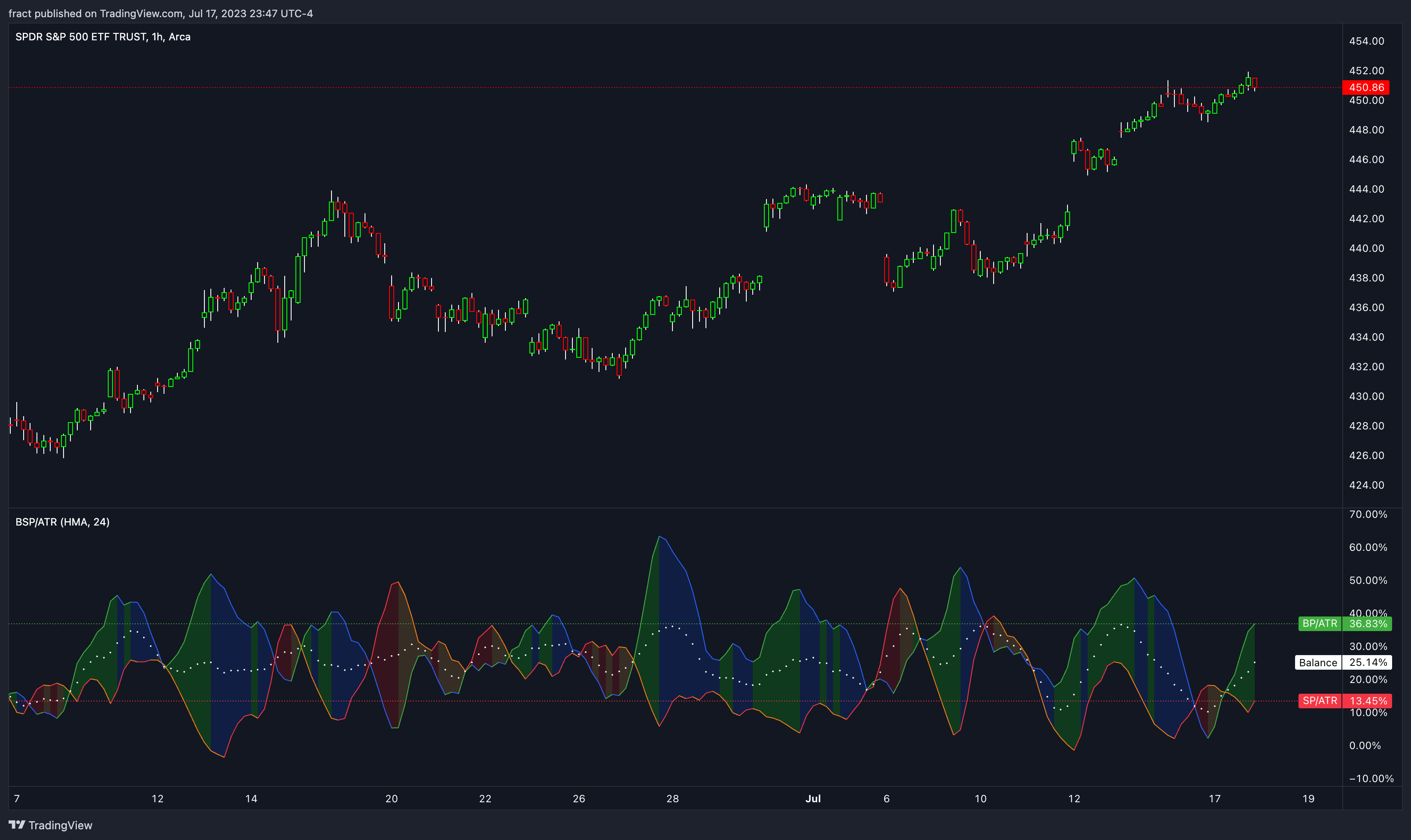 AMEX:SPY Chart Image by fract