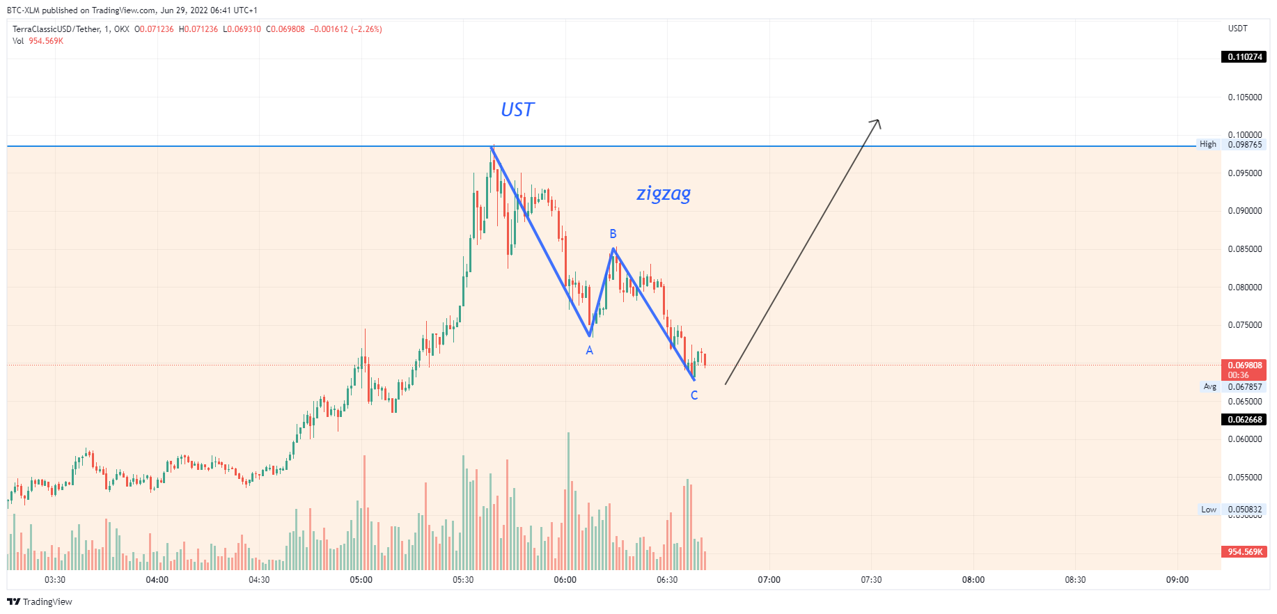 OKX:USTCUSDT Chart Image by BTC-XLM